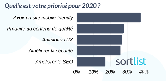 Priorité des PME ayant un site web