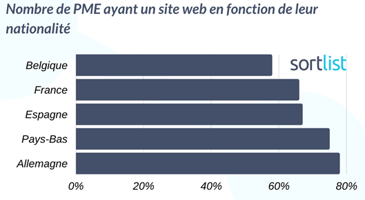 Transformation digitale des PME selon leur nationalité