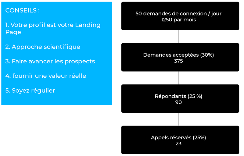 Acquisition client avec Linkedin : Statistiques prospectin