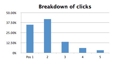 Taux de clic