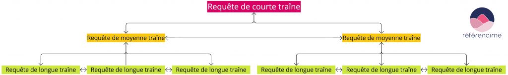 Stratégie SEO - Maillage interne d'un site web
