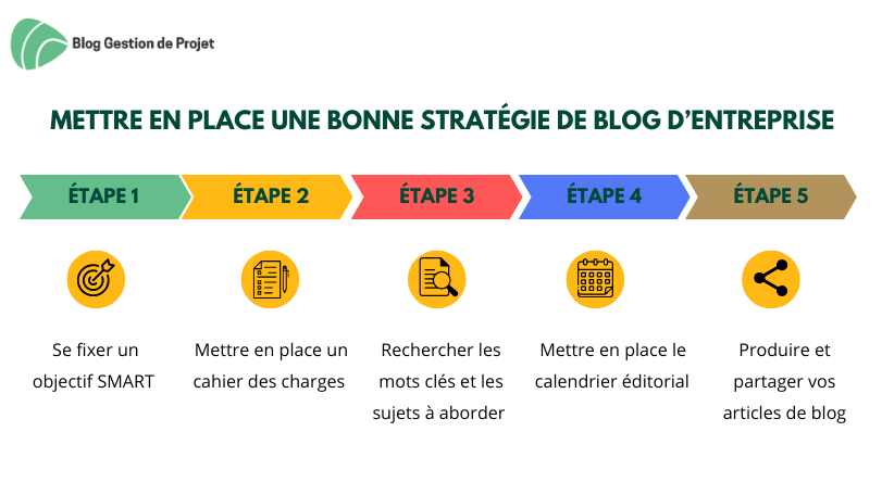 Les 5 étapes d'une stratégie de blog professionnel