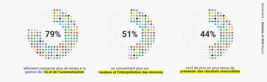 84 % des marketeurs misent sur l'IA marketing : voici comment le métier évolue